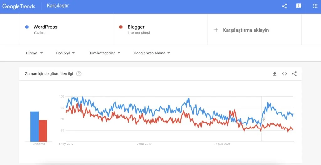 Blogger vs WordPress Google Arama Hacmi